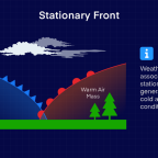 stationary front